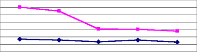 Total vs. Baseline KWh Usage for 2001